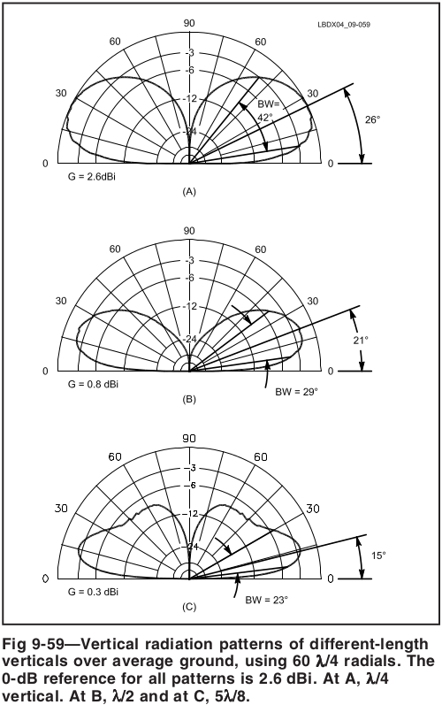 Source: 'Low Band DXing', 4th edition (2005), by John Devoldere ON4UN